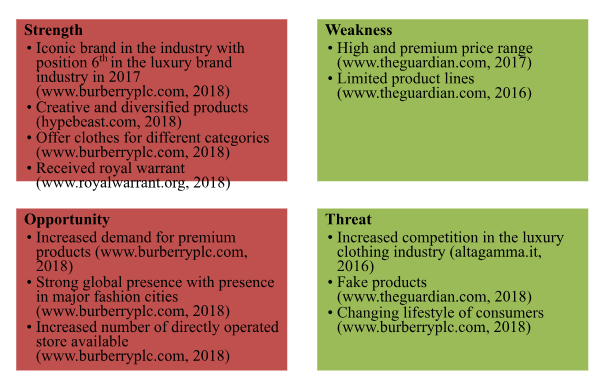 SWOT Analysis