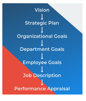 Implementing business strategy
