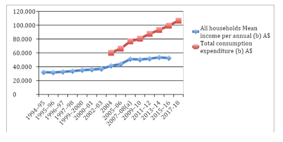 Australian disposable income and consumption from 1994-1995 to 2015-2016
