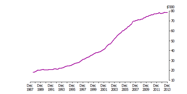 Australian National Accounts: Financial Accounts, December Quarter 2013