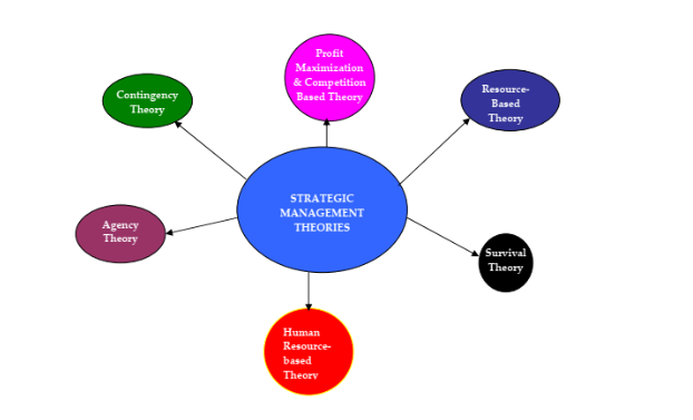 Strategic Management Theories
