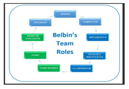 Belbin’s Theory of Team work