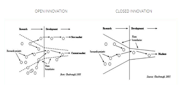Difference between Closed and Open Innovation