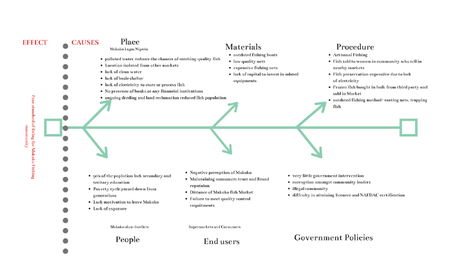 Ishikawa diagram