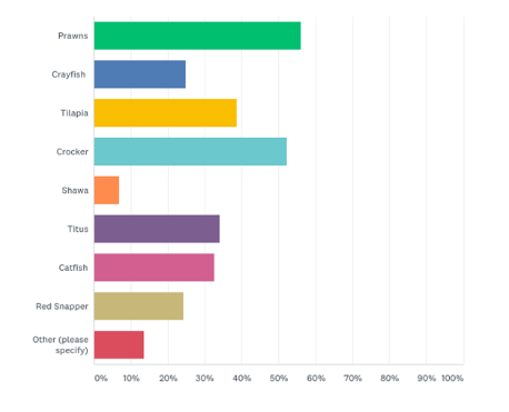 Product analysis