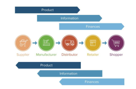  Supply chains