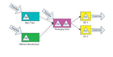   Supply chain flow