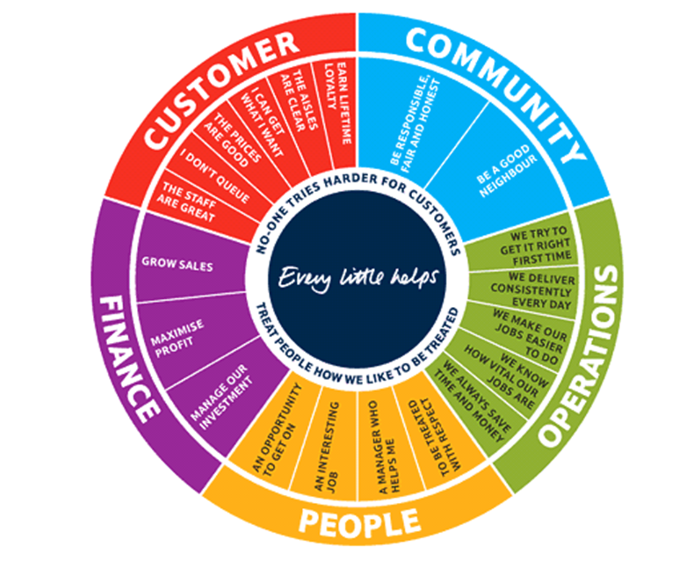 Strategic wheel of Tesco