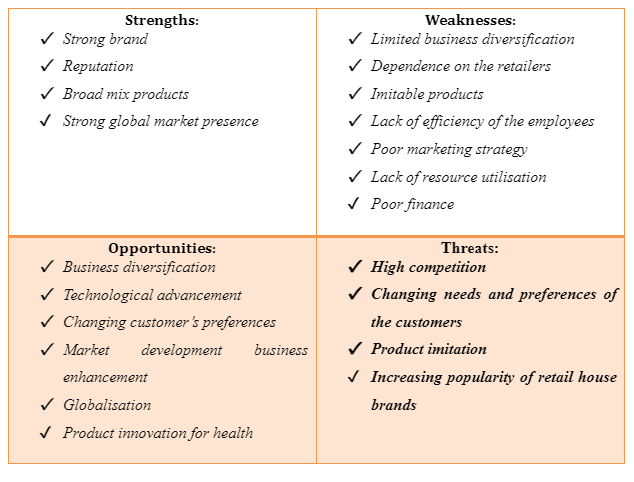 SWOT analysis of Unilever