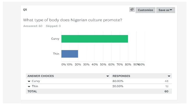 Body Type Promoted by Nigerian Culture