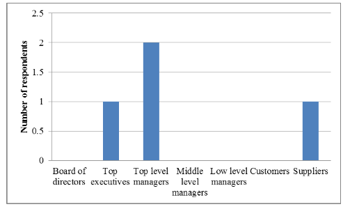  Who is involved in developing supply chain practices in your company?