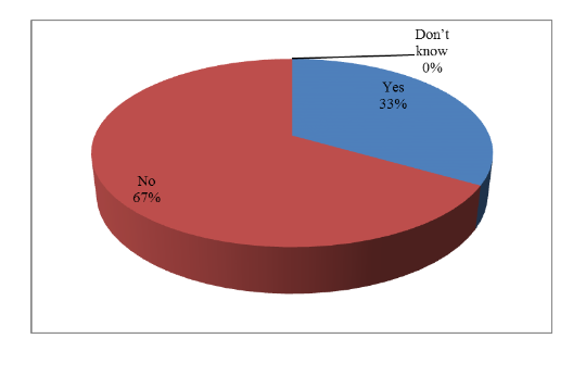  Does your company evaluate supply chain management practices?