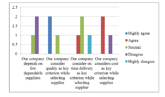  Supply Chain Management Practices of the Company