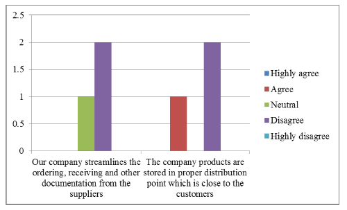  Supply Chain Integration of the Company