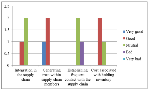  Supply Chain Performance of the Company