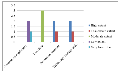  Factors Impacting Supply Chain Performance of the Company