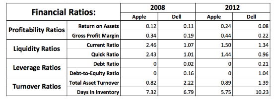 Comparable financial ratios
