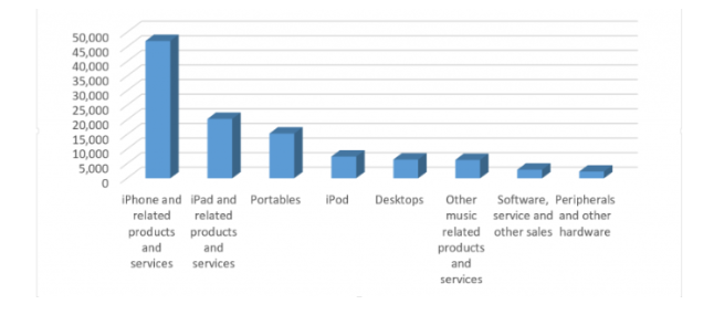 Product based revenue accrual of Apple