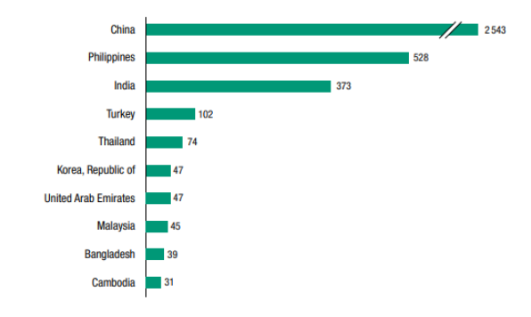 Developing Asia: economies with the most SEZs