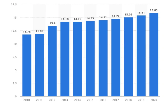 Retail sales of Hercules HiVolt at the Chinese markets from 2010 to 2020