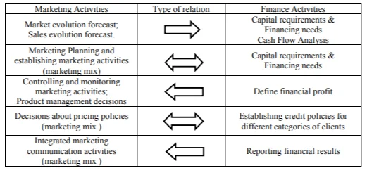 Interrelations between Finance and Marketing department of BML