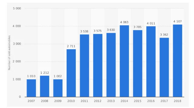 Global sales volume of Bentley vehicles