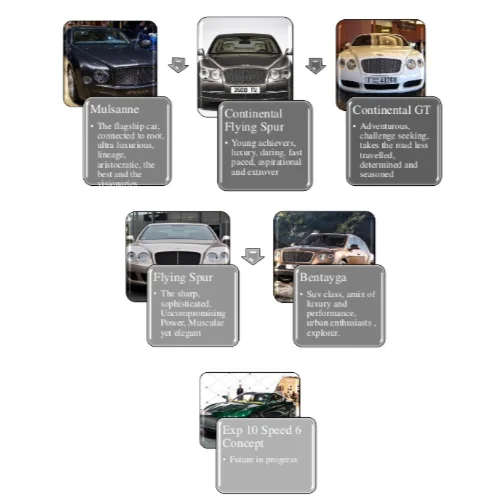 Brand portfolio of Bentley