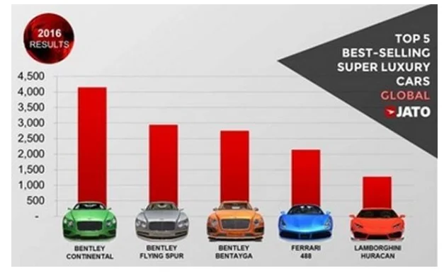 The global sales of luxury vehicles