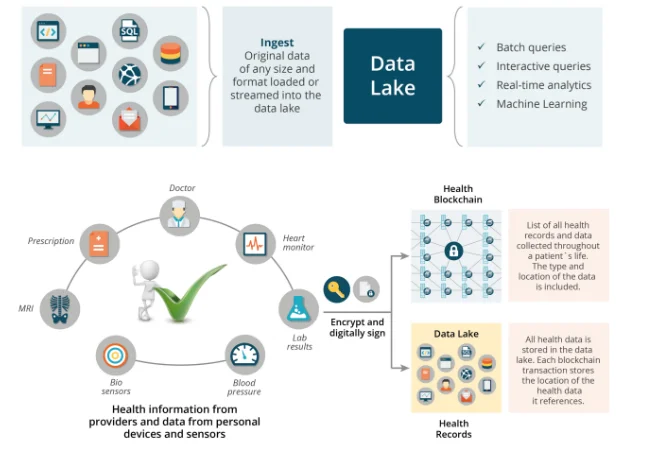 The layers in the Medical Blockchain