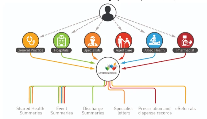Centralized MHR architecture