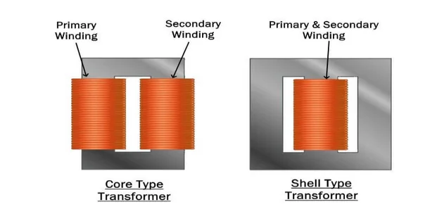 Core type and shell type transformers