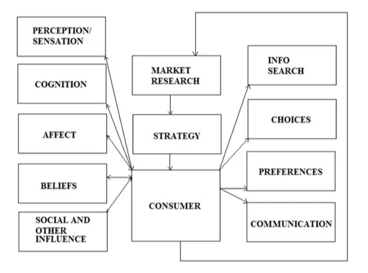 Consumer influential factors and effective planning
