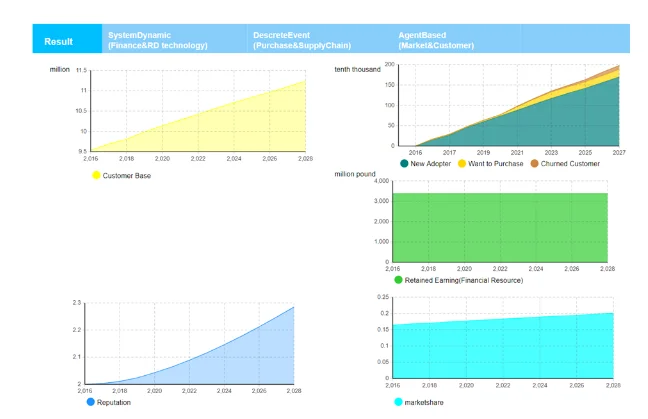 Model when purchase per customer is set to purchase unit