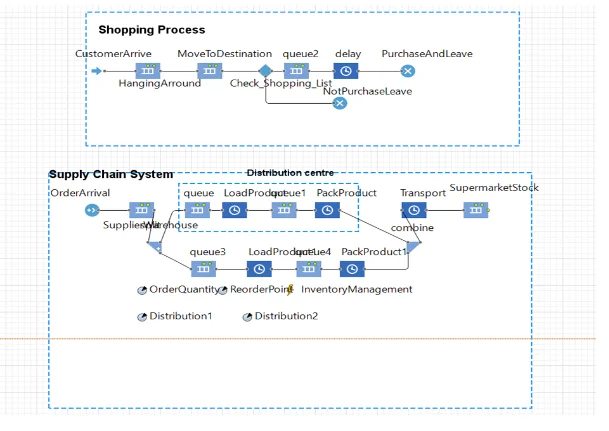 The inbound yard AnyLogic simulation