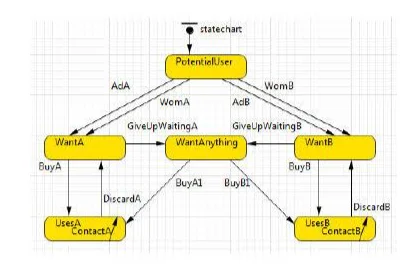 State charts on AnyLogic
