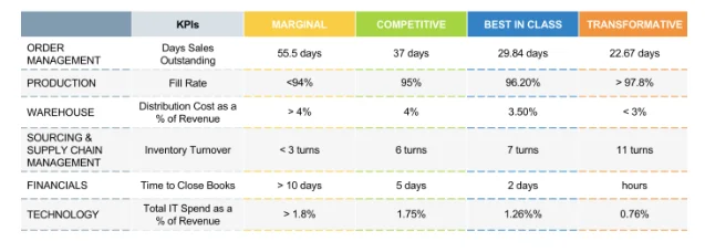 Food & Beverage KPIs