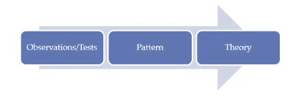 Deductive Research Approach
