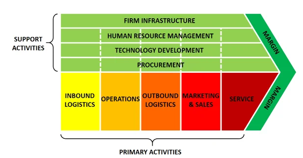 Porter’s values chain model