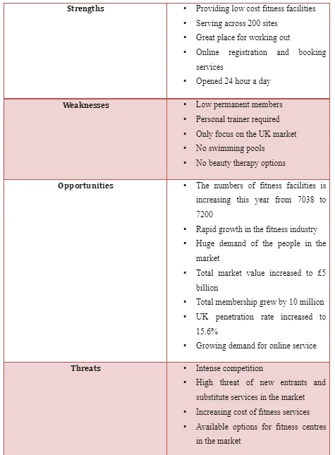 SWOT analysis of PureGym