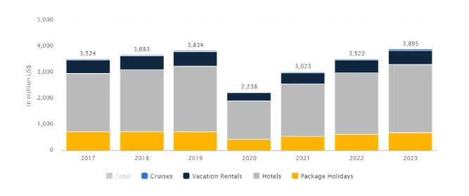 Expected Revenue Growth Rate in KSA’s Tourism Industry including impacts of COVID-19 impacts