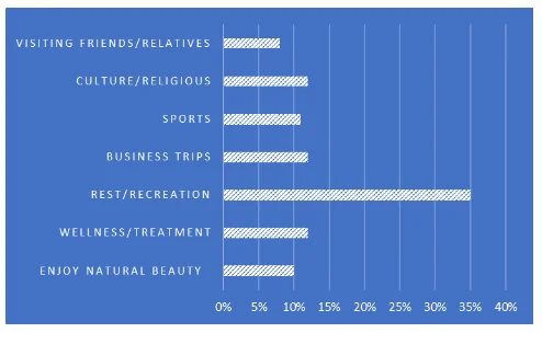 Reasons for Visiting
