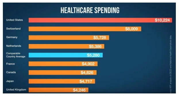 Health care spending over different countries