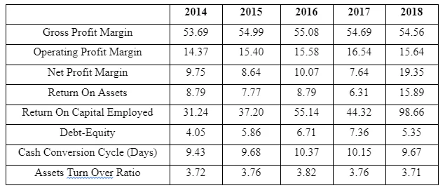 Key Financial Ratios of PepsiCo Inc