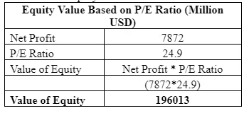 Equity Value Based on P/E Ratio