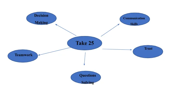 Spider gram: Task Skill's developed