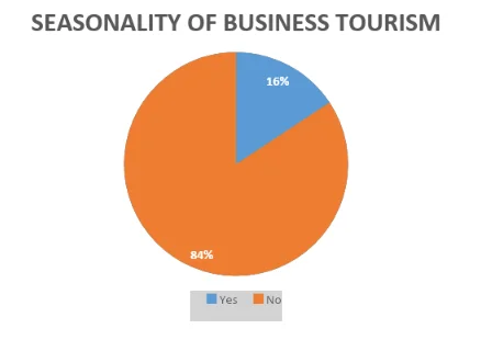 Respondents views on whether business tourism is seasonal