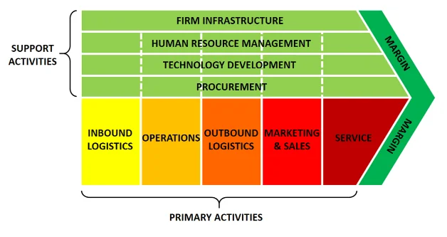 Value Chain Analysis