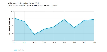 Australia M&A and PE activity hits new heights in 2018, 2019