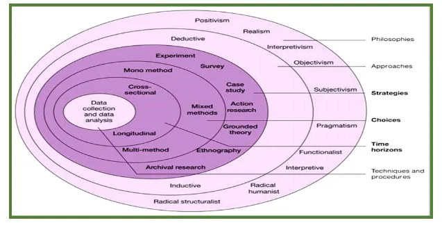 Research Onion Diagram