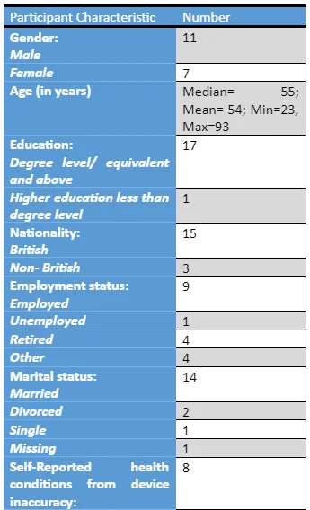 Participants’ characteristics
